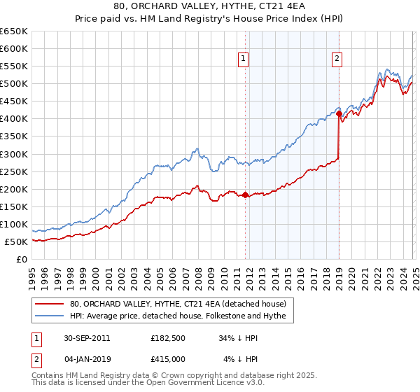 80, ORCHARD VALLEY, HYTHE, CT21 4EA: Price paid vs HM Land Registry's House Price Index