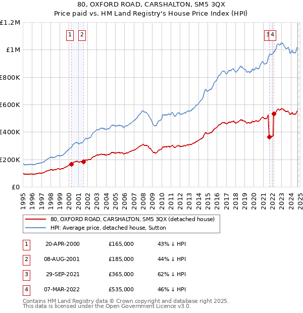 80, OXFORD ROAD, CARSHALTON, SM5 3QX: Price paid vs HM Land Registry's House Price Index