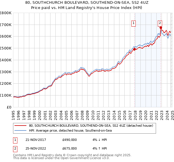 80, SOUTHCHURCH BOULEVARD, SOUTHEND-ON-SEA, SS2 4UZ: Price paid vs HM Land Registry's House Price Index