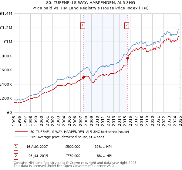 80, TUFFNELLS WAY, HARPENDEN, AL5 3HG: Price paid vs HM Land Registry's House Price Index