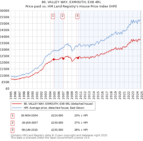 80, VALLEY WAY, EXMOUTH, EX8 4RL: Price paid vs HM Land Registry's House Price Index