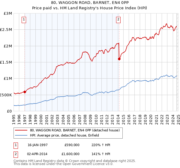 80, WAGGON ROAD, BARNET, EN4 0PP: Price paid vs HM Land Registry's House Price Index