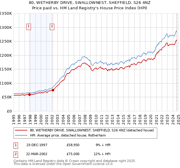 80, WETHERBY DRIVE, SWALLOWNEST, SHEFFIELD, S26 4NZ: Price paid vs HM Land Registry's House Price Index