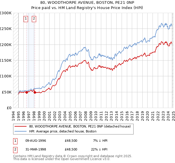 80, WOODTHORPE AVENUE, BOSTON, PE21 0NP: Price paid vs HM Land Registry's House Price Index