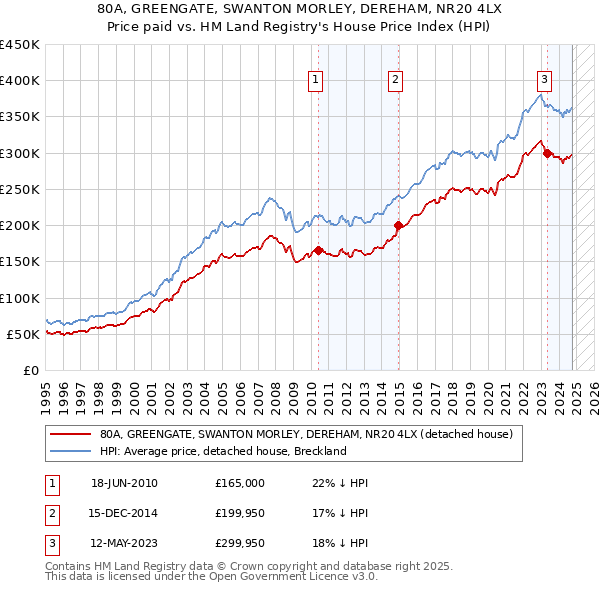 80A, GREENGATE, SWANTON MORLEY, DEREHAM, NR20 4LX: Price paid vs HM Land Registry's House Price Index