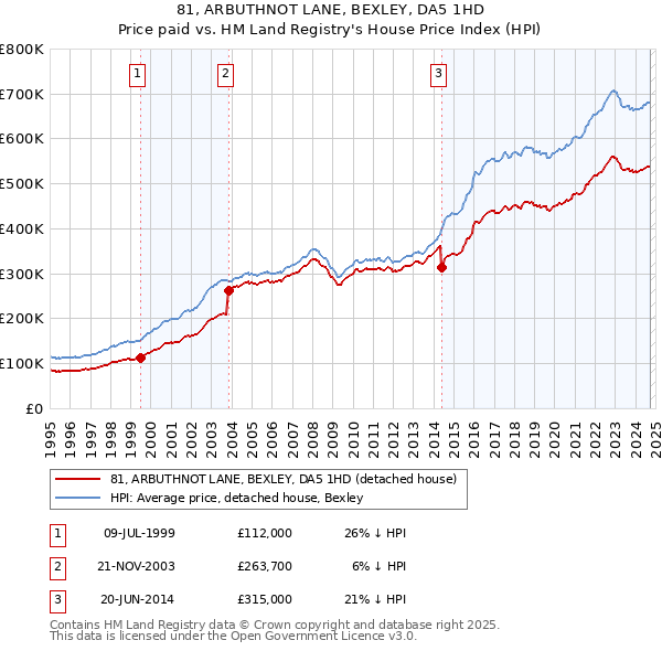 81, ARBUTHNOT LANE, BEXLEY, DA5 1HD: Price paid vs HM Land Registry's House Price Index