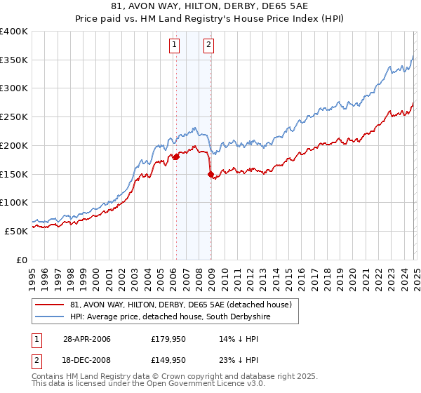 81, AVON WAY, HILTON, DERBY, DE65 5AE: Price paid vs HM Land Registry's House Price Index