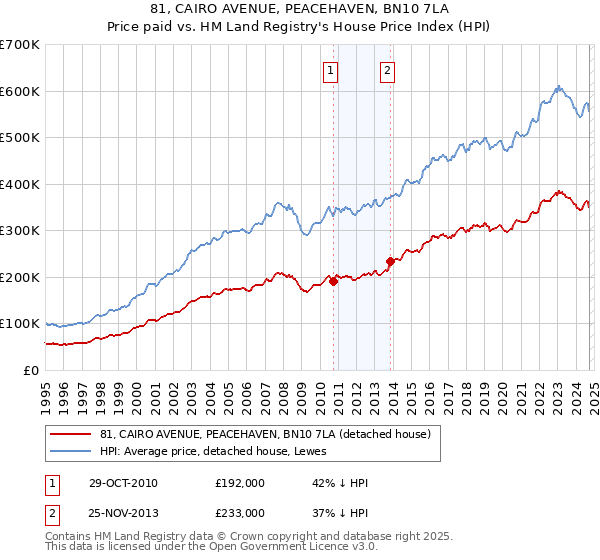 81, CAIRO AVENUE, PEACEHAVEN, BN10 7LA: Price paid vs HM Land Registry's House Price Index