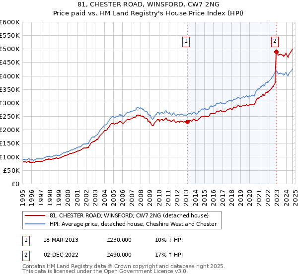 81, CHESTER ROAD, WINSFORD, CW7 2NG: Price paid vs HM Land Registry's House Price Index