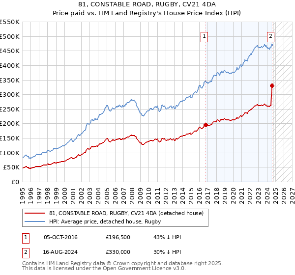 81, CONSTABLE ROAD, RUGBY, CV21 4DA: Price paid vs HM Land Registry's House Price Index