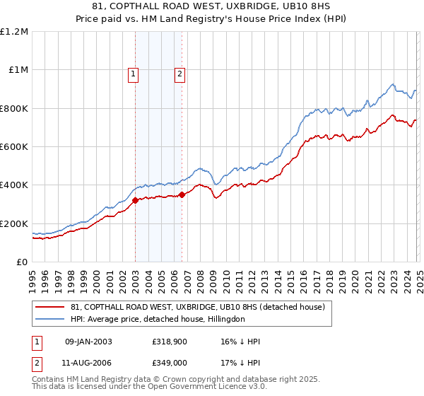 81, COPTHALL ROAD WEST, UXBRIDGE, UB10 8HS: Price paid vs HM Land Registry's House Price Index