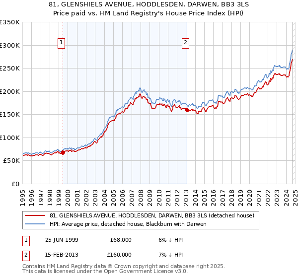 81, GLENSHIELS AVENUE, HODDLESDEN, DARWEN, BB3 3LS: Price paid vs HM Land Registry's House Price Index