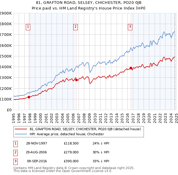 81, GRAFTON ROAD, SELSEY, CHICHESTER, PO20 0JB: Price paid vs HM Land Registry's House Price Index