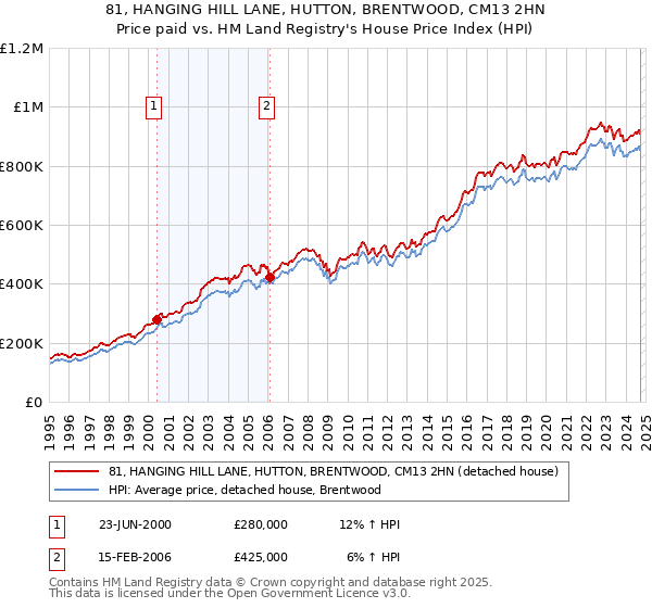 81, HANGING HILL LANE, HUTTON, BRENTWOOD, CM13 2HN: Price paid vs HM Land Registry's House Price Index