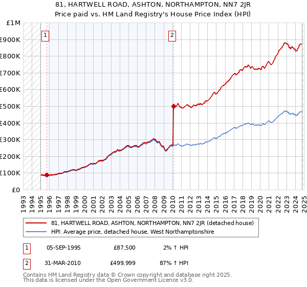 81, HARTWELL ROAD, ASHTON, NORTHAMPTON, NN7 2JR: Price paid vs HM Land Registry's House Price Index