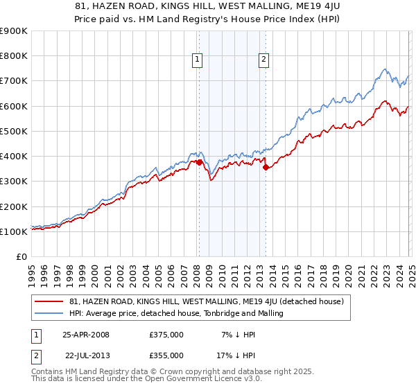 81, HAZEN ROAD, KINGS HILL, WEST MALLING, ME19 4JU: Price paid vs HM Land Registry's House Price Index