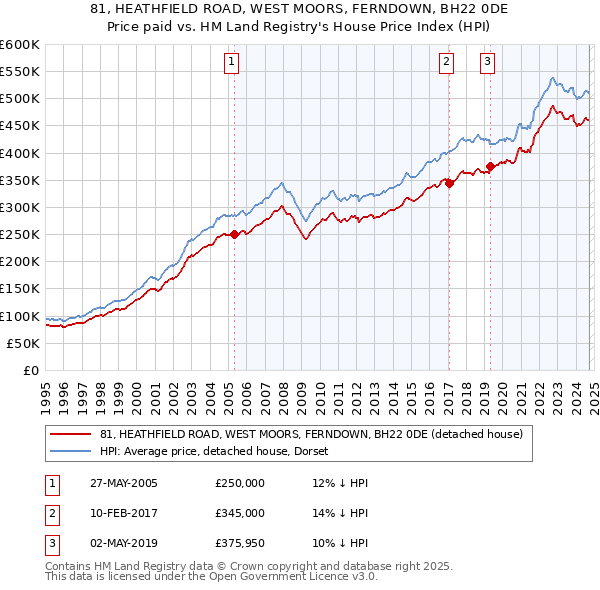 81, HEATHFIELD ROAD, WEST MOORS, FERNDOWN, BH22 0DE: Price paid vs HM Land Registry's House Price Index