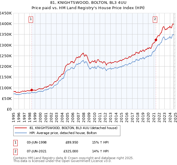 81, KNIGHTSWOOD, BOLTON, BL3 4UU: Price paid vs HM Land Registry's House Price Index