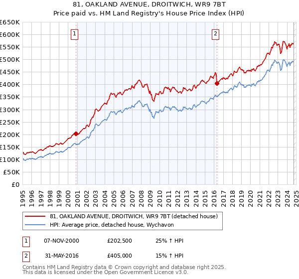 81, OAKLAND AVENUE, DROITWICH, WR9 7BT: Price paid vs HM Land Registry's House Price Index