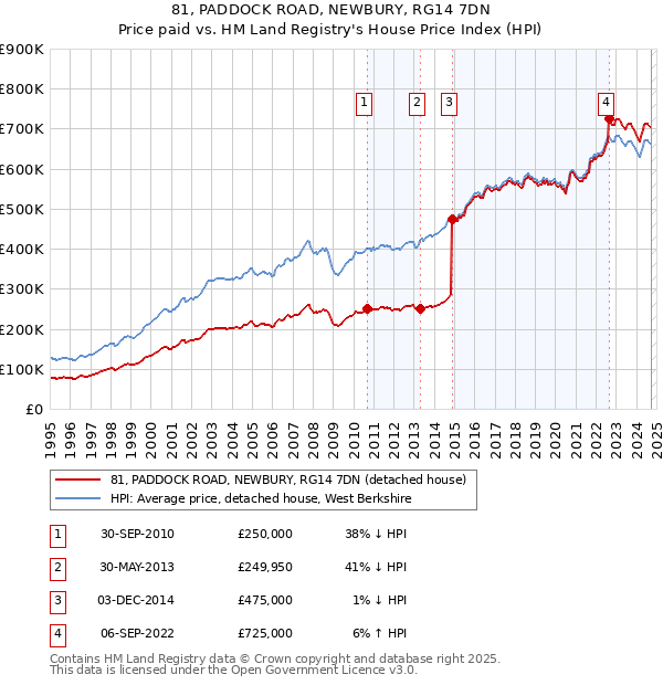 81, PADDOCK ROAD, NEWBURY, RG14 7DN: Price paid vs HM Land Registry's House Price Index