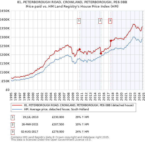 81, PETERBOROUGH ROAD, CROWLAND, PETERBOROUGH, PE6 0BB: Price paid vs HM Land Registry's House Price Index