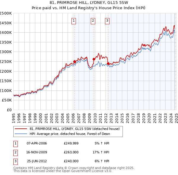 81, PRIMROSE HILL, LYDNEY, GL15 5SW: Price paid vs HM Land Registry's House Price Index