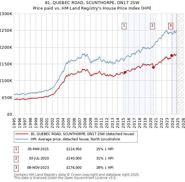 81, QUEBEC ROAD, SCUNTHORPE, DN17 2SW: Price paid vs HM Land Registry's House Price Index