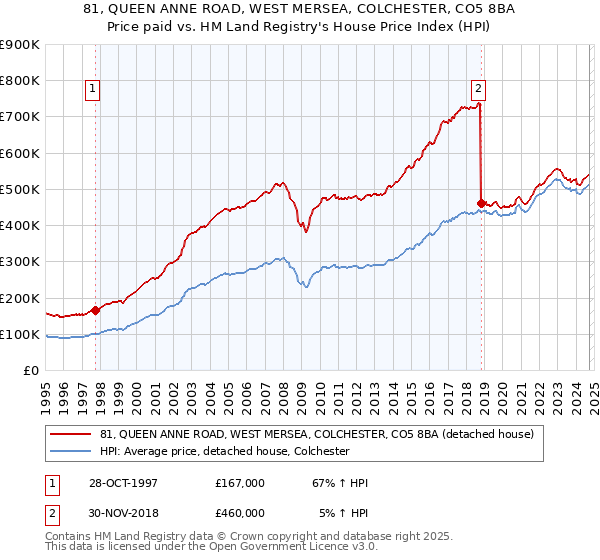 81, QUEEN ANNE ROAD, WEST MERSEA, COLCHESTER, CO5 8BA: Price paid vs HM Land Registry's House Price Index