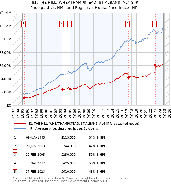 81, THE HILL, WHEATHAMPSTEAD, ST ALBANS, AL4 8PR: Price paid vs HM Land Registry's House Price Index