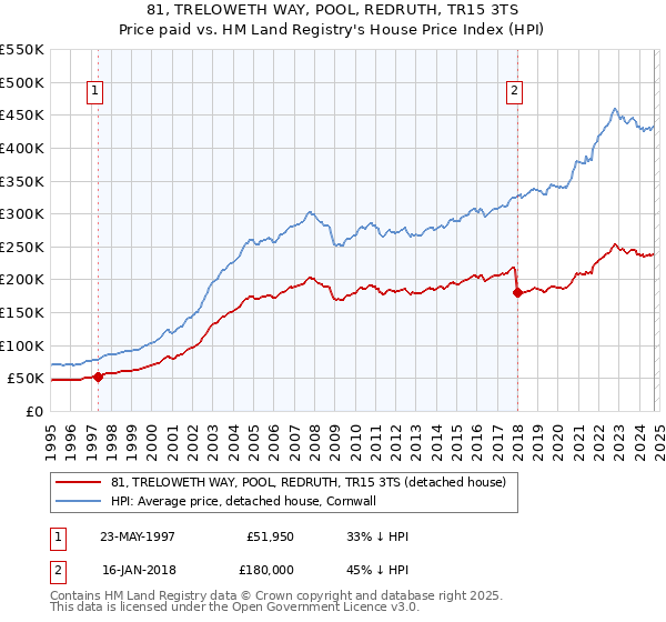 81, TRELOWETH WAY, POOL, REDRUTH, TR15 3TS: Price paid vs HM Land Registry's House Price Index