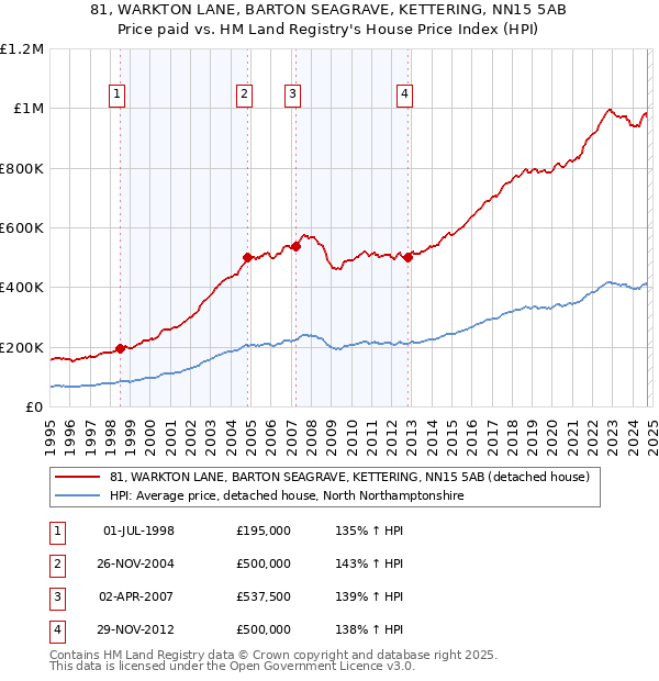 81, WARKTON LANE, BARTON SEAGRAVE, KETTERING, NN15 5AB: Price paid vs HM Land Registry's House Price Index