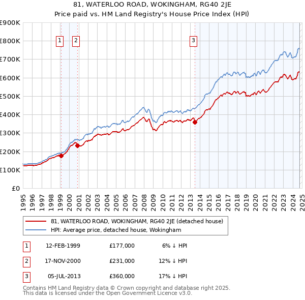 81, WATERLOO ROAD, WOKINGHAM, RG40 2JE: Price paid vs HM Land Registry's House Price Index