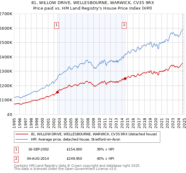 81, WILLOW DRIVE, WELLESBOURNE, WARWICK, CV35 9RX: Price paid vs HM Land Registry's House Price Index