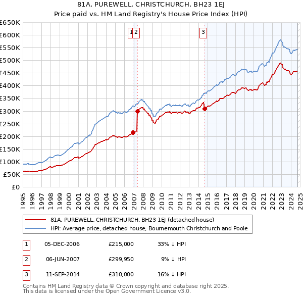 81A, PUREWELL, CHRISTCHURCH, BH23 1EJ: Price paid vs HM Land Registry's House Price Index