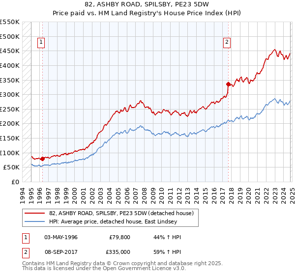 82, ASHBY ROAD, SPILSBY, PE23 5DW: Price paid vs HM Land Registry's House Price Index