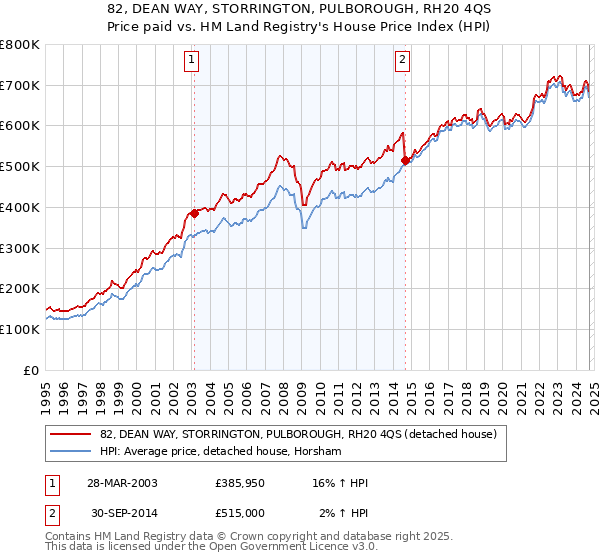 82, DEAN WAY, STORRINGTON, PULBOROUGH, RH20 4QS: Price paid vs HM Land Registry's House Price Index