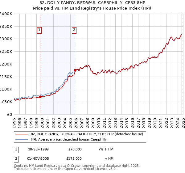 82, DOL Y PANDY, BEDWAS, CAERPHILLY, CF83 8HP: Price paid vs HM Land Registry's House Price Index