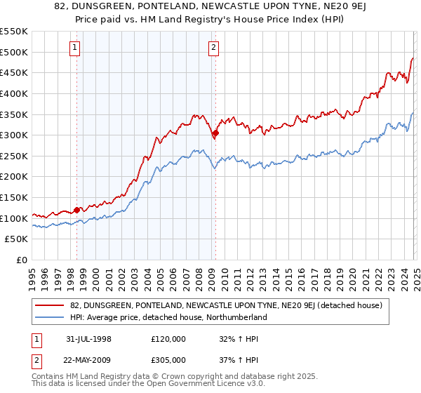 82, DUNSGREEN, PONTELAND, NEWCASTLE UPON TYNE, NE20 9EJ: Price paid vs HM Land Registry's House Price Index