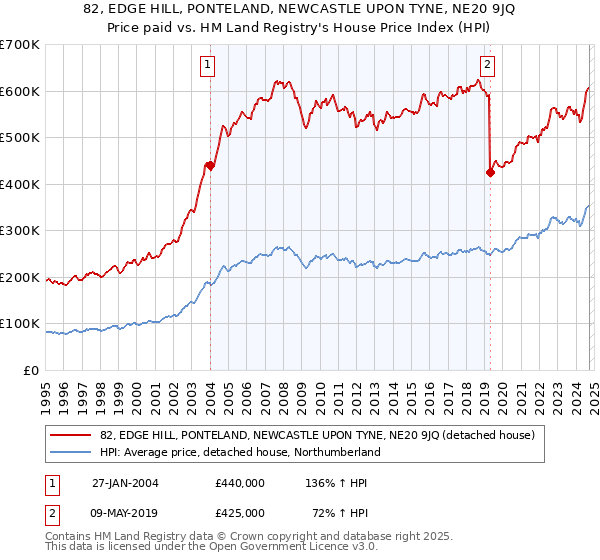 82, EDGE HILL, PONTELAND, NEWCASTLE UPON TYNE, NE20 9JQ: Price paid vs HM Land Registry's House Price Index