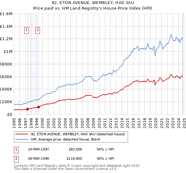 82, ETON AVENUE, WEMBLEY, HA0 3AU: Price paid vs HM Land Registry's House Price Index