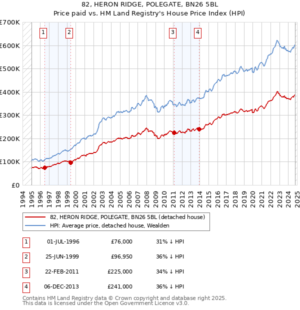 82, HERON RIDGE, POLEGATE, BN26 5BL: Price paid vs HM Land Registry's House Price Index