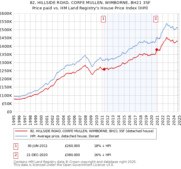 82, HILLSIDE ROAD, CORFE MULLEN, WIMBORNE, BH21 3SF: Price paid vs HM Land Registry's House Price Index