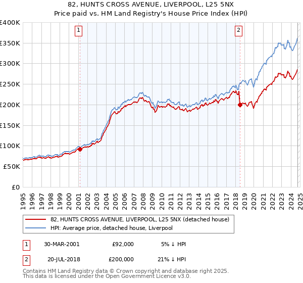 82, HUNTS CROSS AVENUE, LIVERPOOL, L25 5NX: Price paid vs HM Land Registry's House Price Index