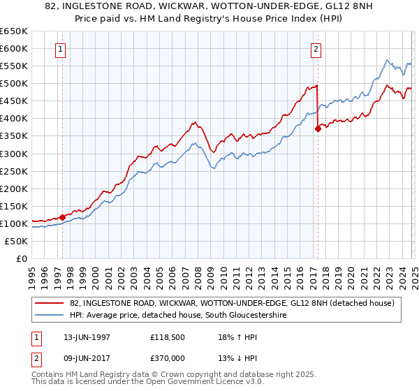 82, INGLESTONE ROAD, WICKWAR, WOTTON-UNDER-EDGE, GL12 8NH: Price paid vs HM Land Registry's House Price Index