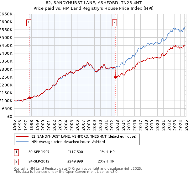 82, SANDYHURST LANE, ASHFORD, TN25 4NT: Price paid vs HM Land Registry's House Price Index