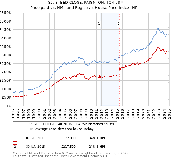 82, STEED CLOSE, PAIGNTON, TQ4 7SP: Price paid vs HM Land Registry's House Price Index