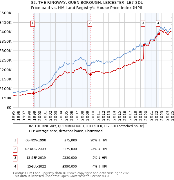 82, THE RINGWAY, QUENIBOROUGH, LEICESTER, LE7 3DL: Price paid vs HM Land Registry's House Price Index