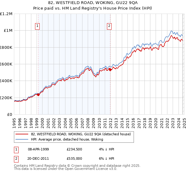 82, WESTFIELD ROAD, WOKING, GU22 9QA: Price paid vs HM Land Registry's House Price Index