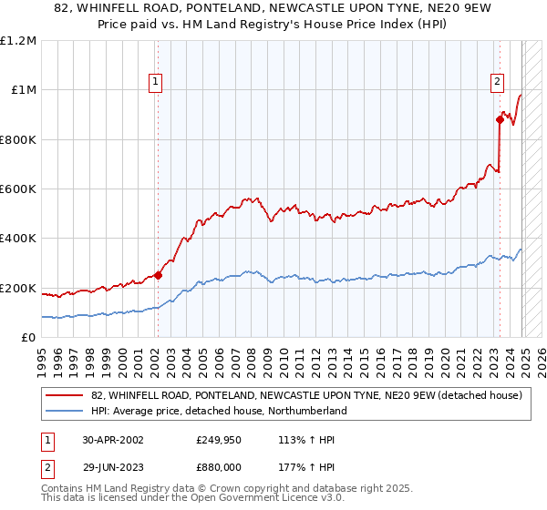 82, WHINFELL ROAD, PONTELAND, NEWCASTLE UPON TYNE, NE20 9EW: Price paid vs HM Land Registry's House Price Index