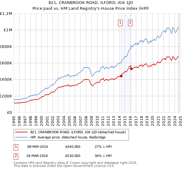 821, CRANBROOK ROAD, ILFORD, IG6 1JD: Price paid vs HM Land Registry's House Price Index